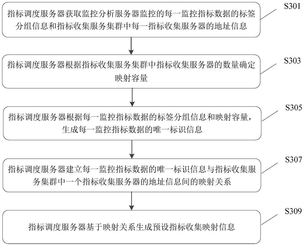 Monitoring index data collection method, system, electronic device and storage medium