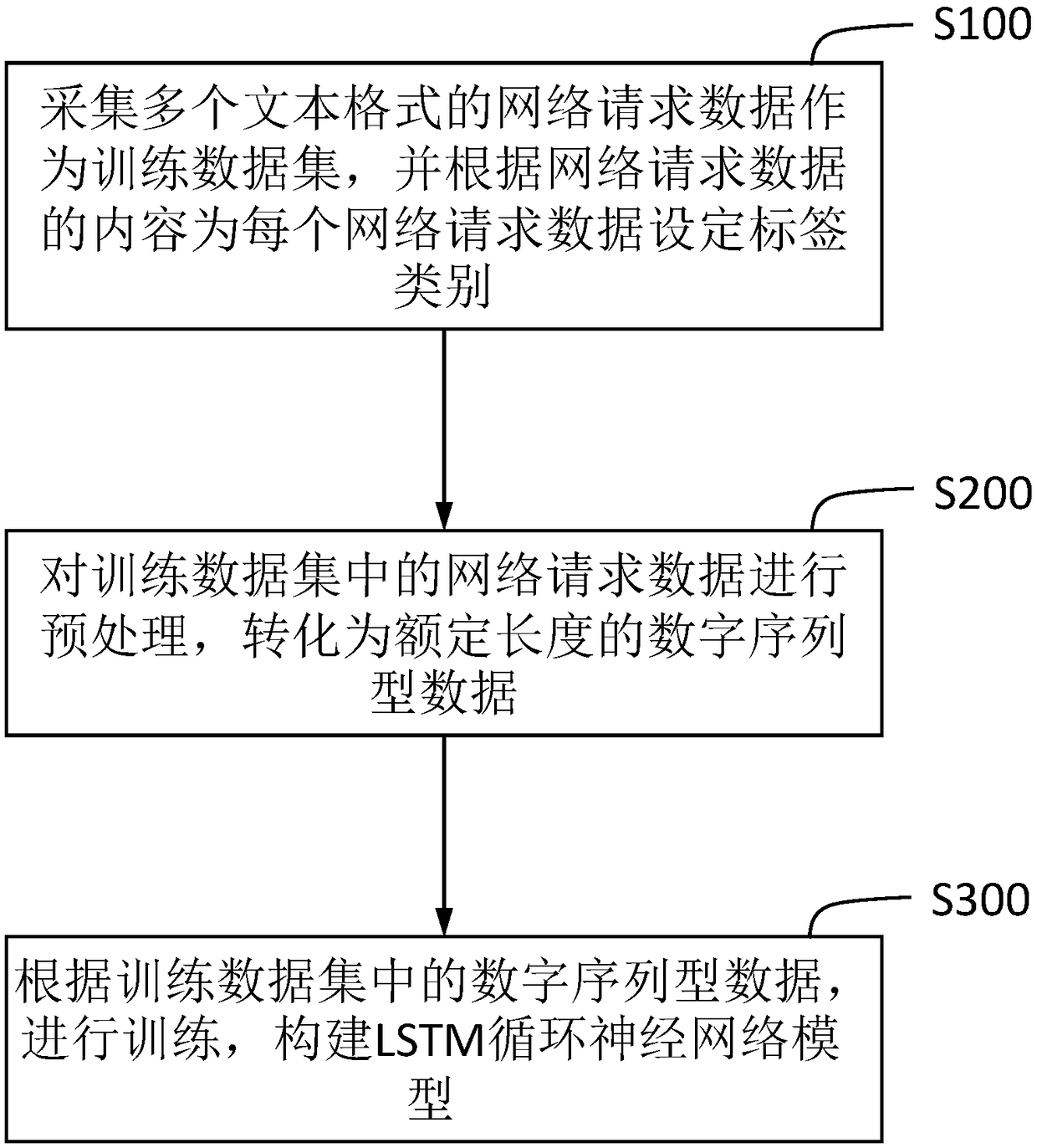 LSTM loop neural network model and network attack identification method based on the model