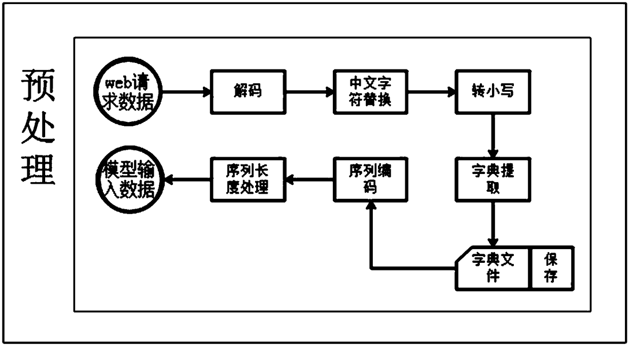 LSTM loop neural network model and network attack identification method based on the model