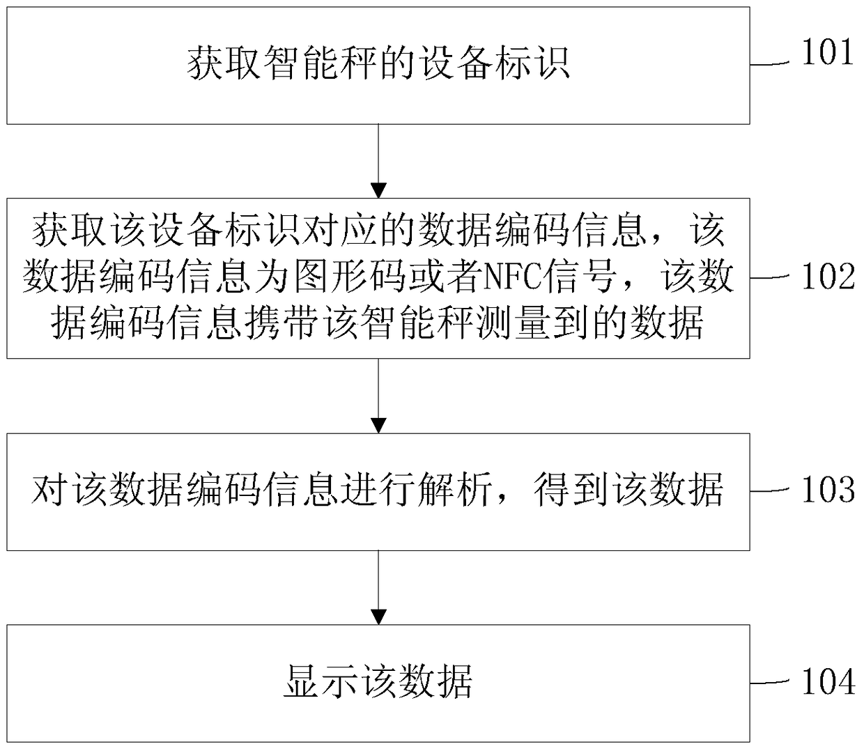 Data display method and device