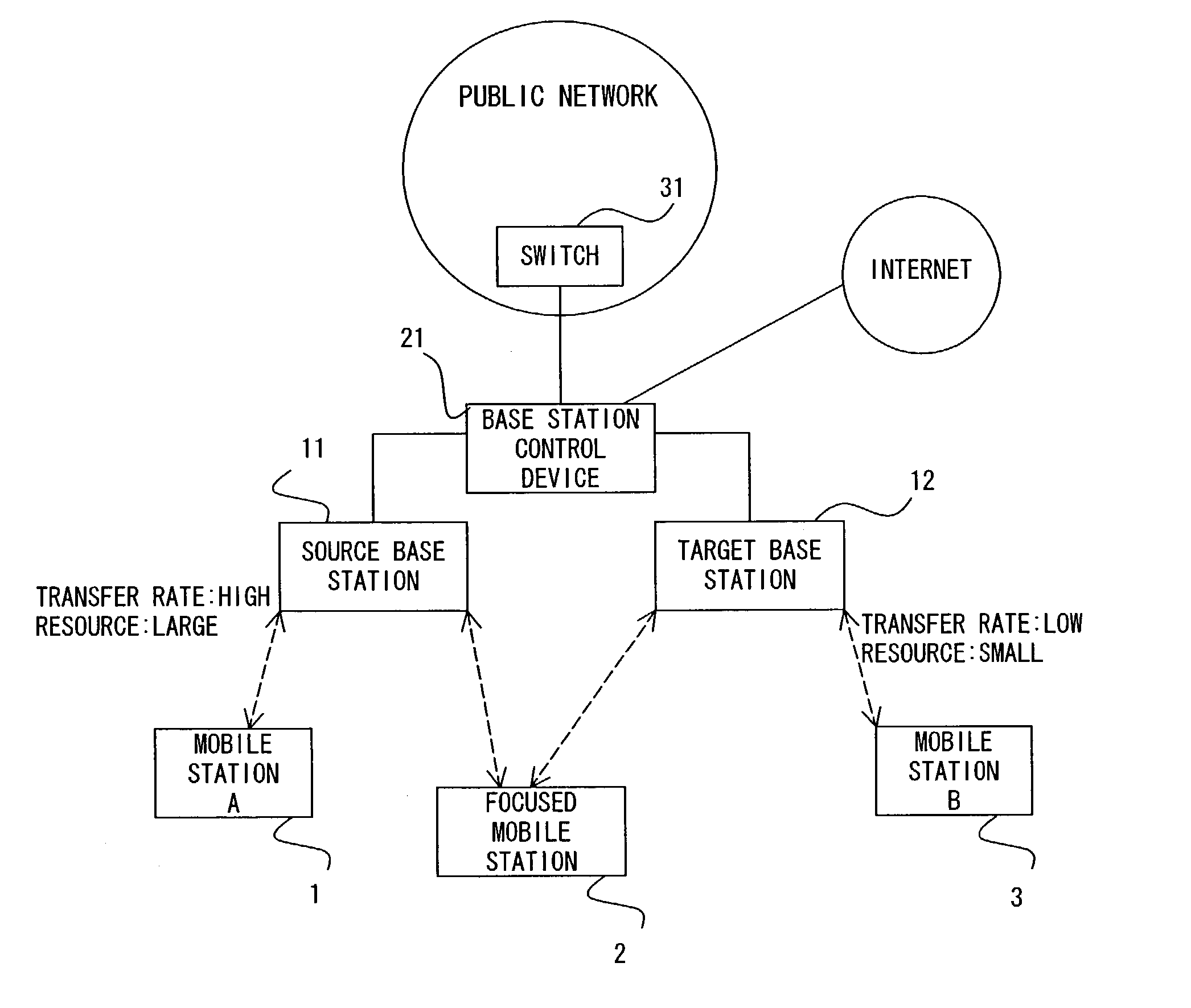 Mobile communication system for performing hand-off based on communication resources in base stations