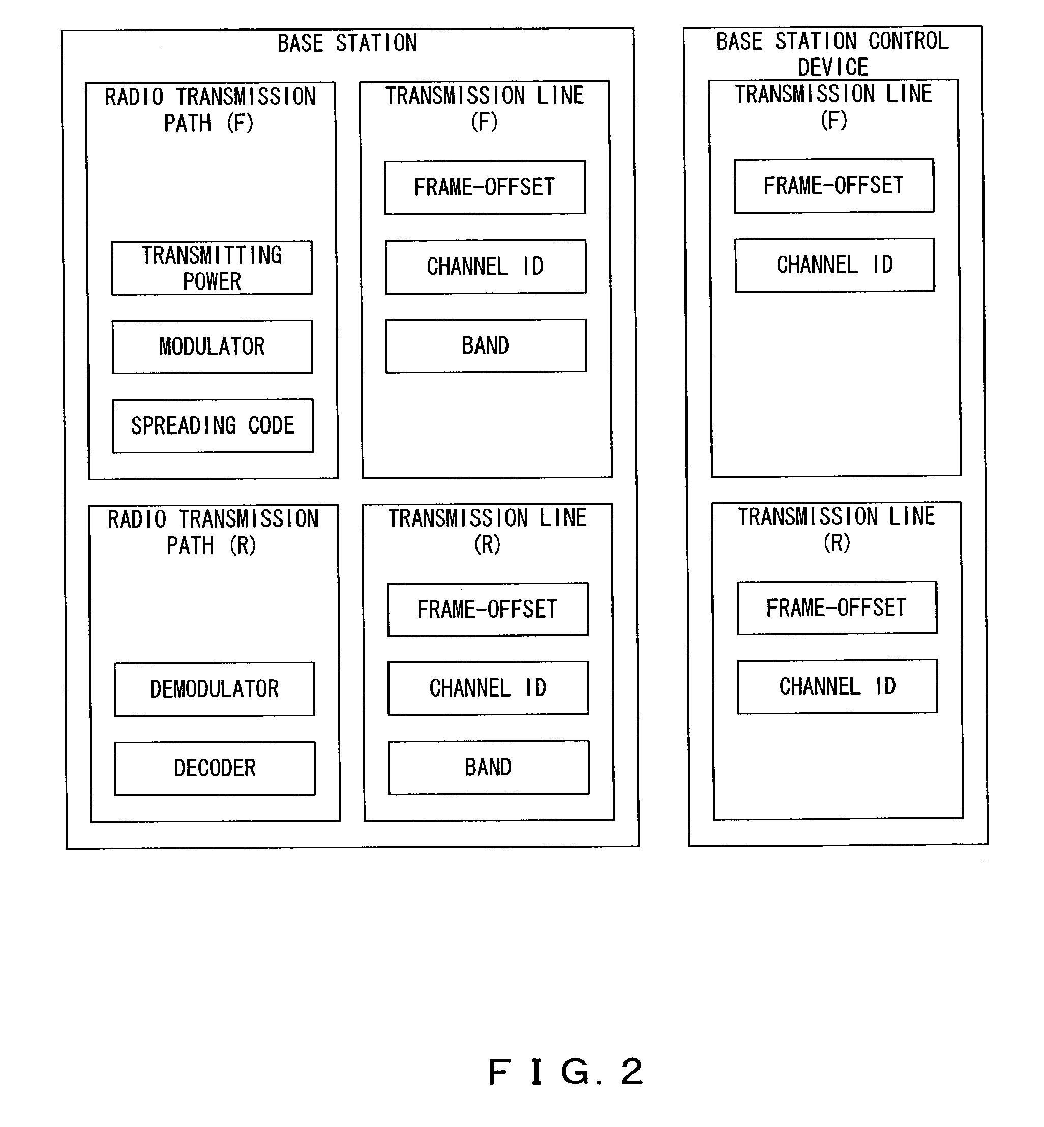 Mobile communication system for performing hand-off based on communication resources in base stations