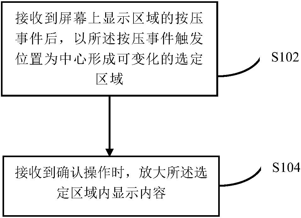 Display content amplification control method and device and mobile terminal