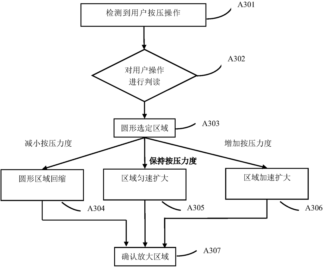 Display content amplification control method and device and mobile terminal