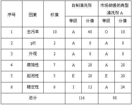 Water-base oil dirt cleaning agent and preparation method thereof