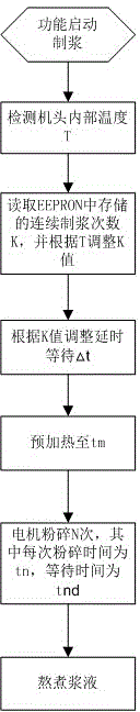 Soybean milk machine control method