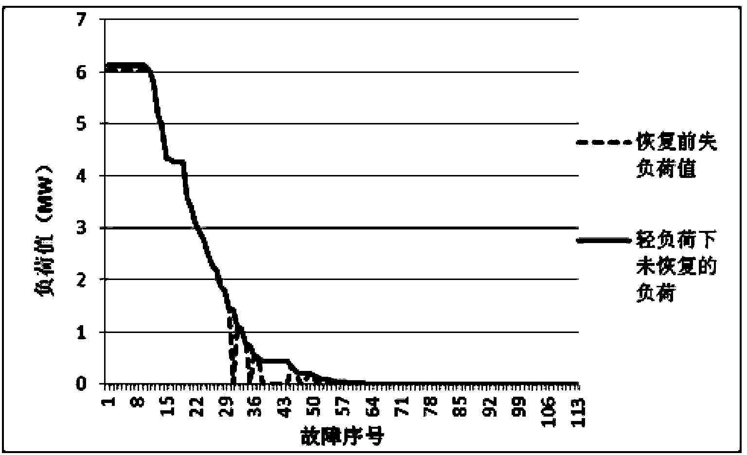 Distribution network operating safety assessment method based on distribution network fault lost load recovery values