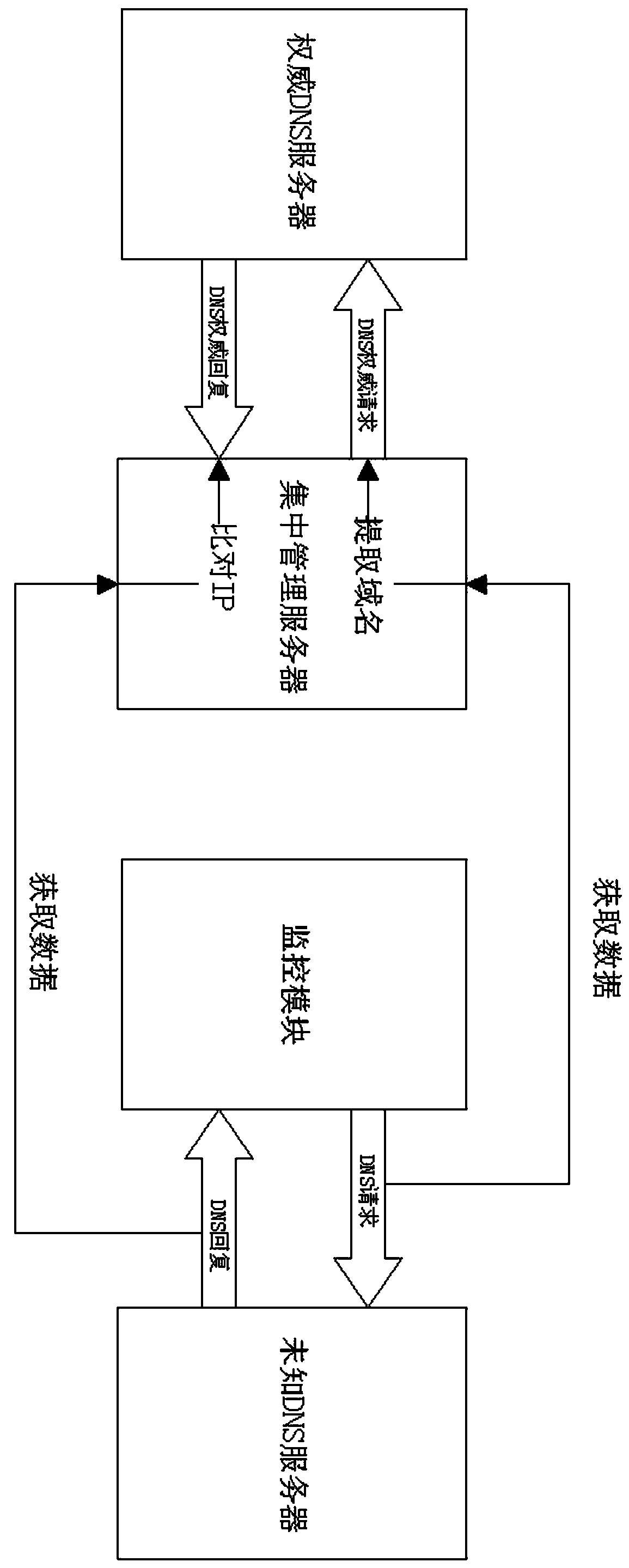 A centralized DNS security monitoring method applied to routers