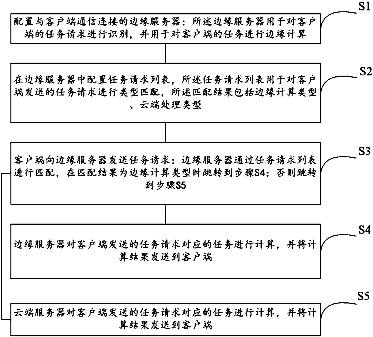 Distributed computer cloud computing processing method