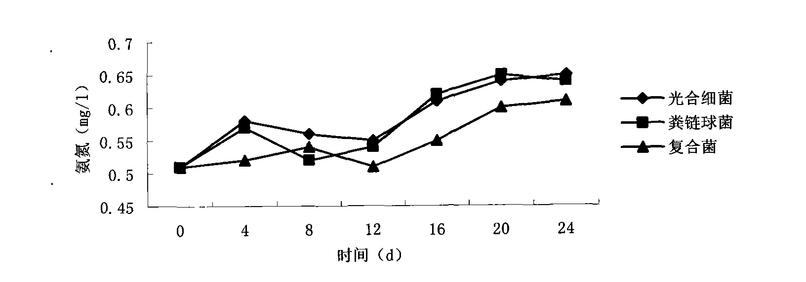 Method for treating breeding water by composite bacteria