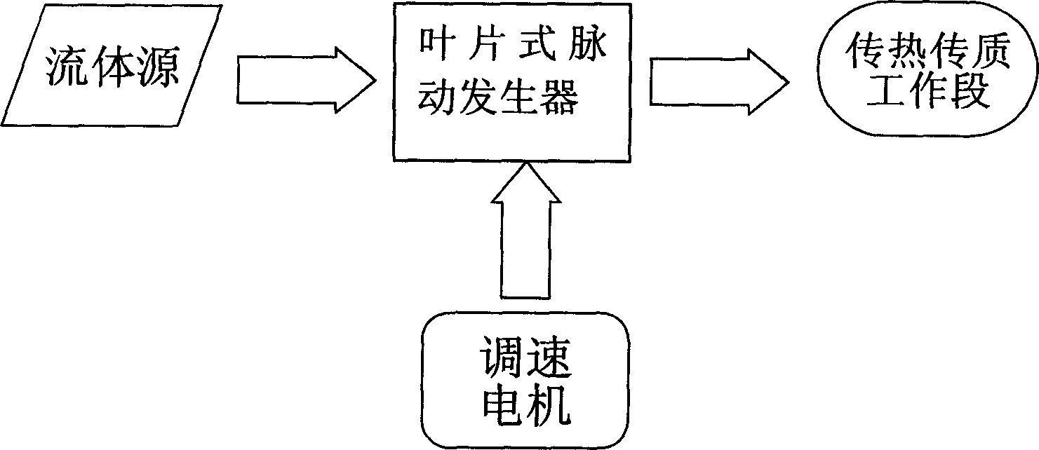 Blade pulsation generator