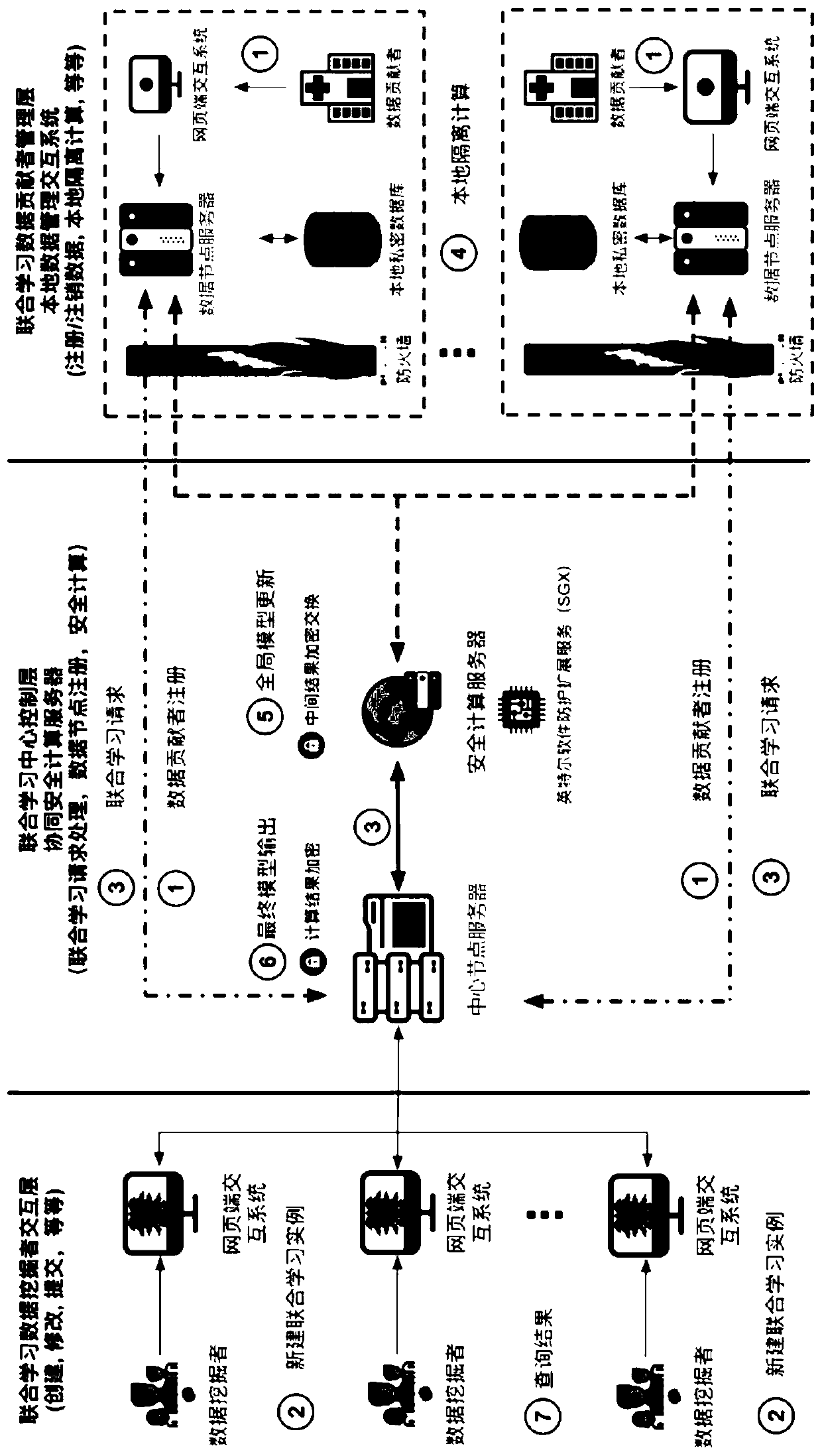 Medical data joint learning system and method based on trusted computing and privacy protection