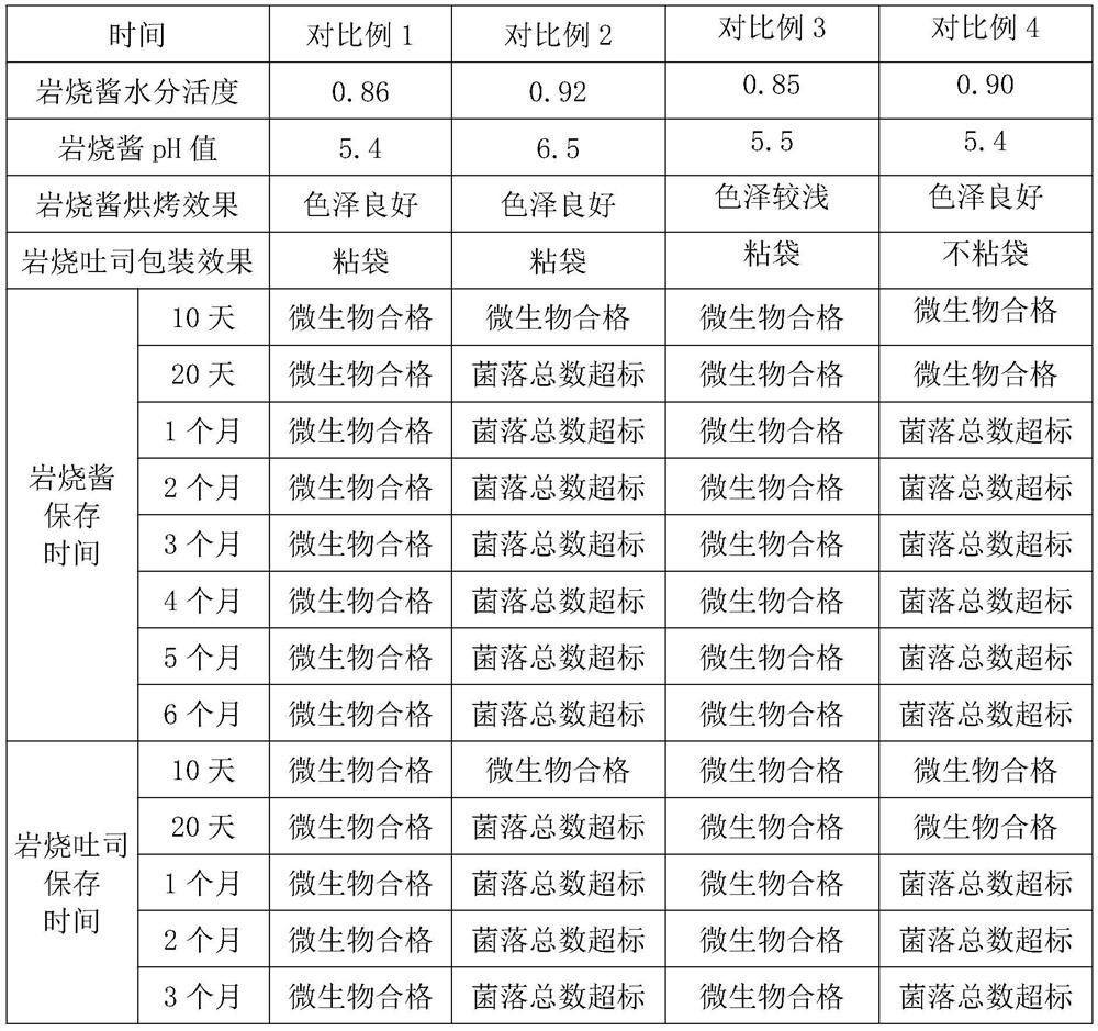 Rock braised sauce as well as preparation method and application thereof