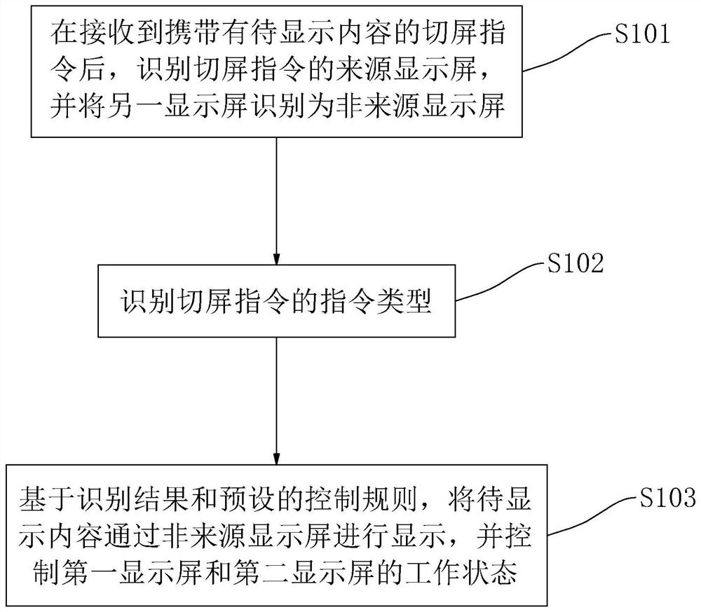 Double-sided display screen switching method and system, terminal and storage medium