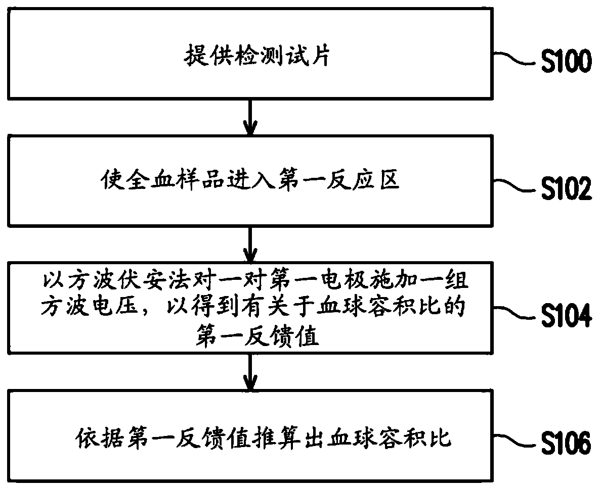 Hematocrit measurement method and blood detection method