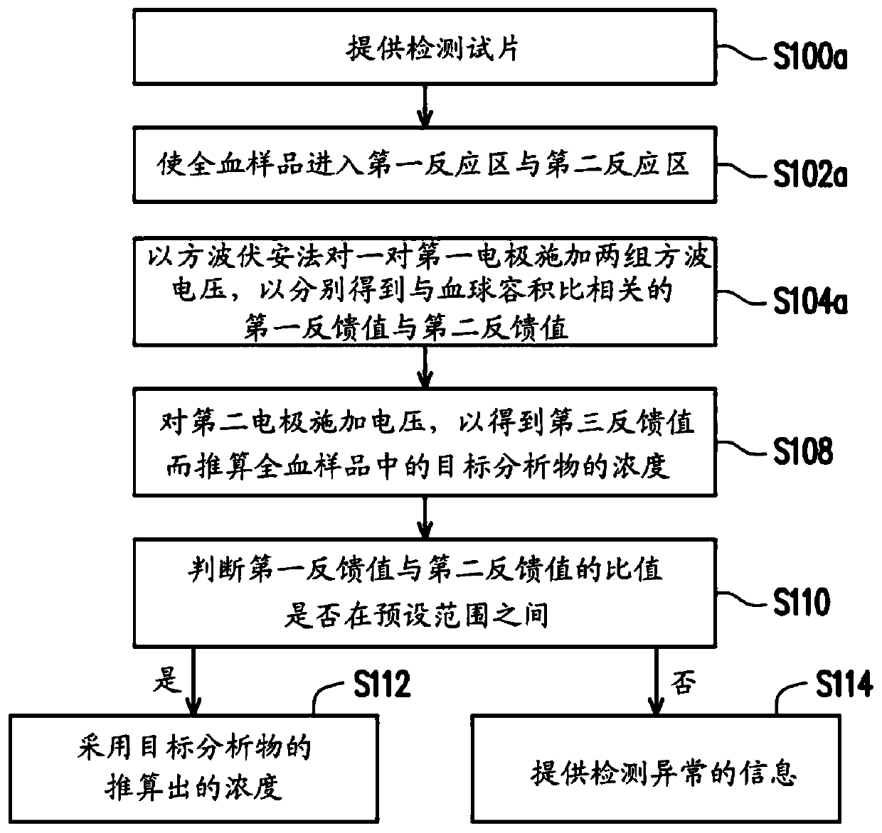 Hematocrit measurement method and blood detection method