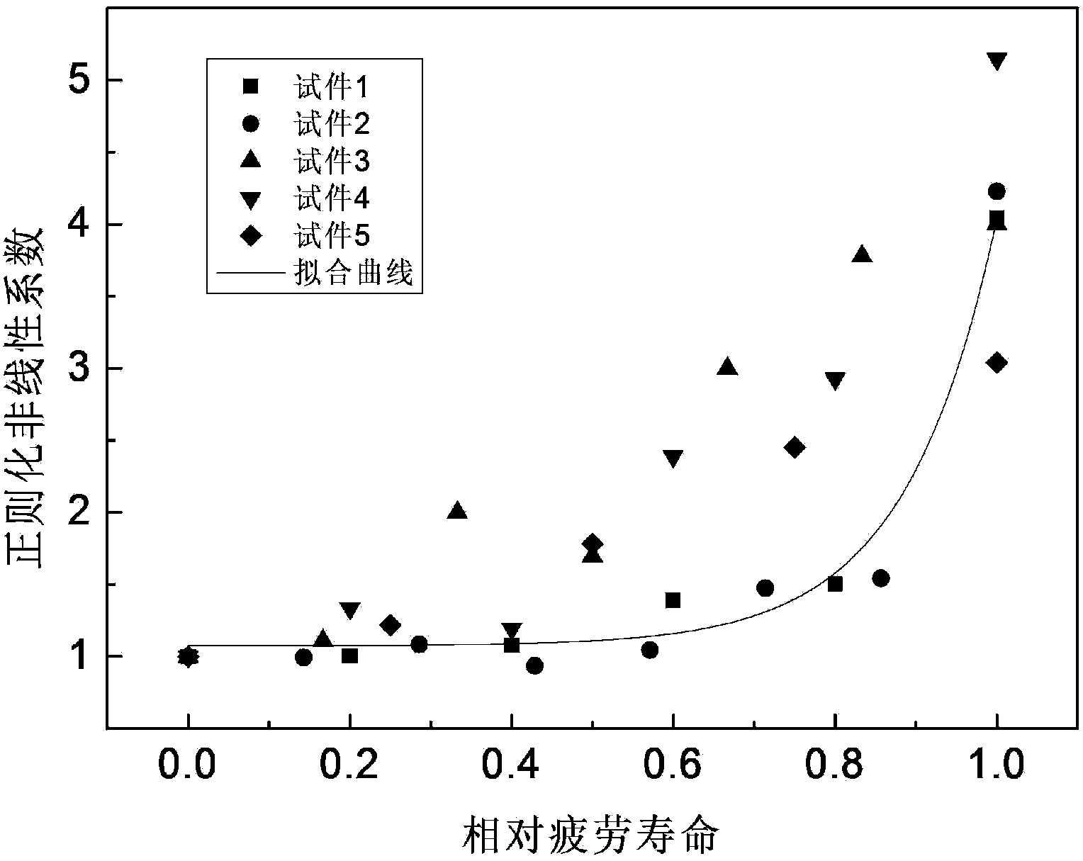 Nonlinear ultrasound evaluating method for impact fatigue damage of metal bonding interface