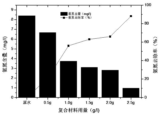 A kind of inorganic ion modified zeolite composite material and its application