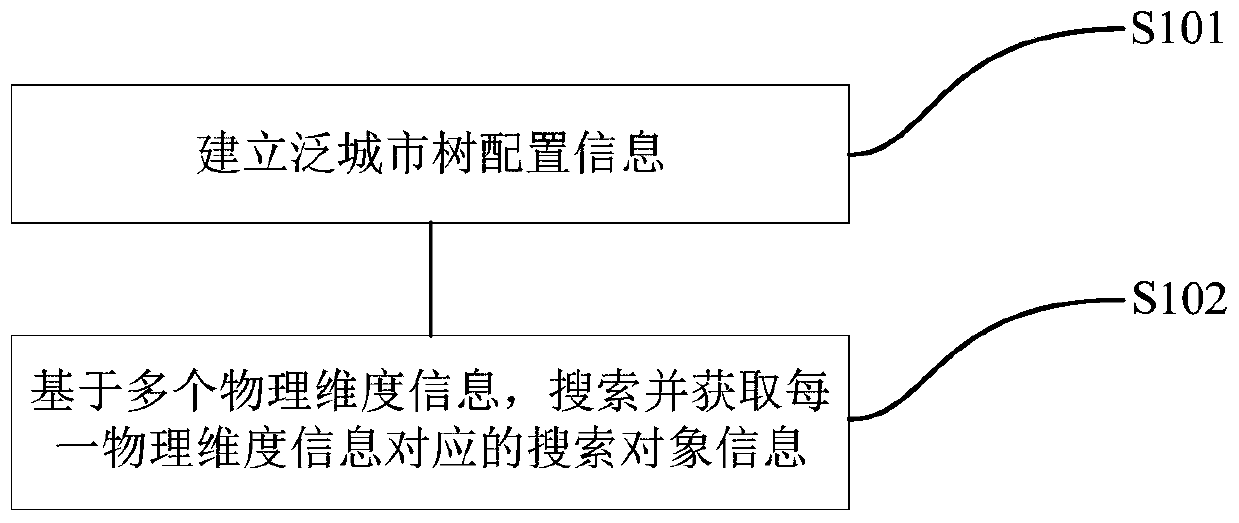 Multi-dimensional search method and system