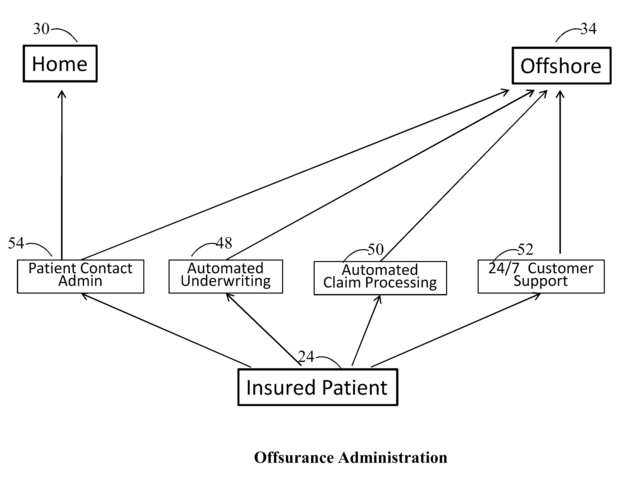 A novel method of underwriting and implementing low premium health insurance for globalizing healthcare