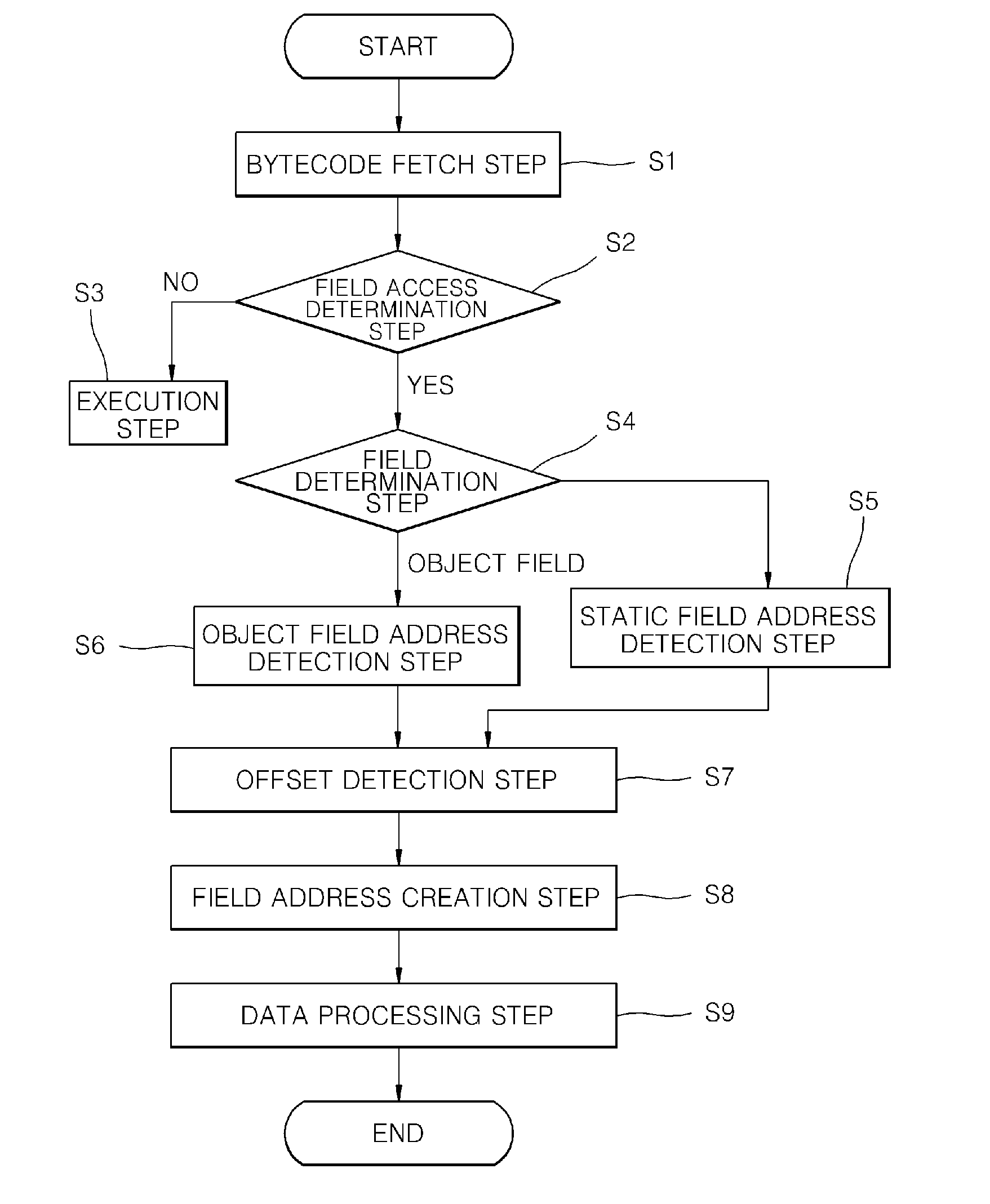 Java bytecode translating method