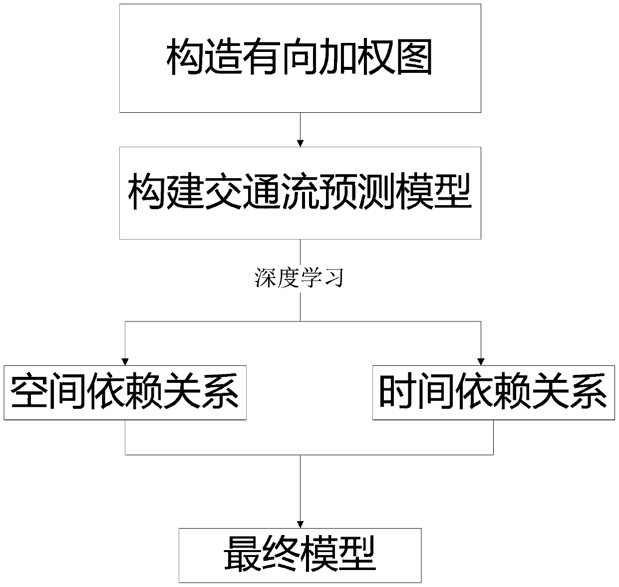 Traffic flow prediction method of divergence convolution recurrent neural network based on space-time diagram