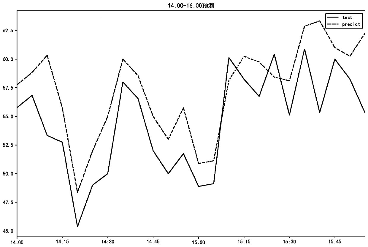 Traffic flow prediction method of divergence convolution recurrent neural network based on space-time diagram