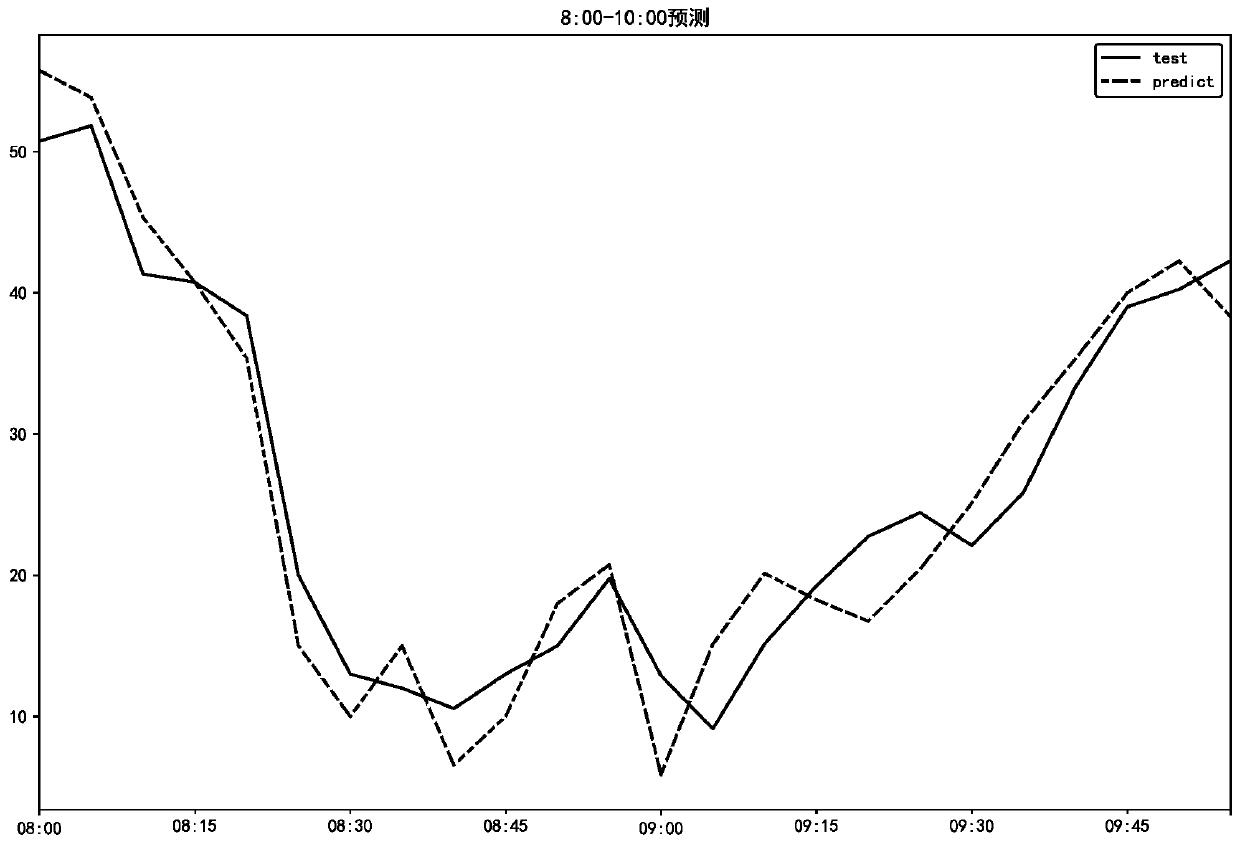 Traffic flow prediction method of divergence convolution recurrent neural network based on space-time diagram