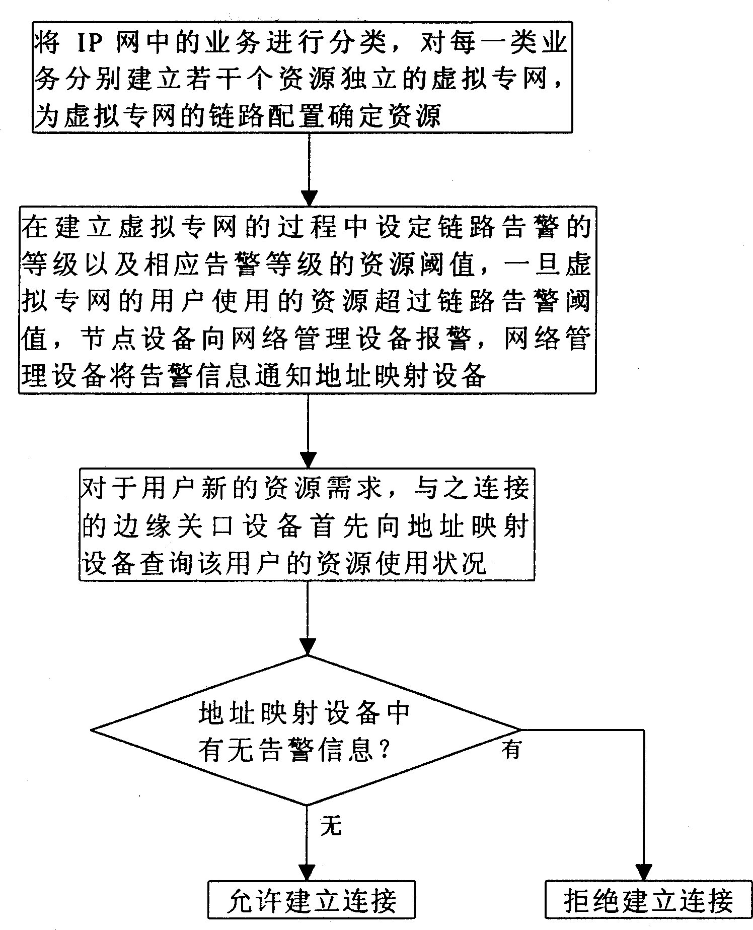 Resource managing method based on chain circuit alarming mechanism in IP telecommunication network system