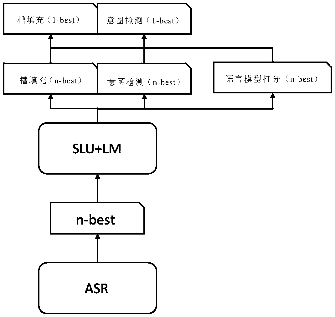 Joint modeling method for spoken language understanding model and language model and dialogue method