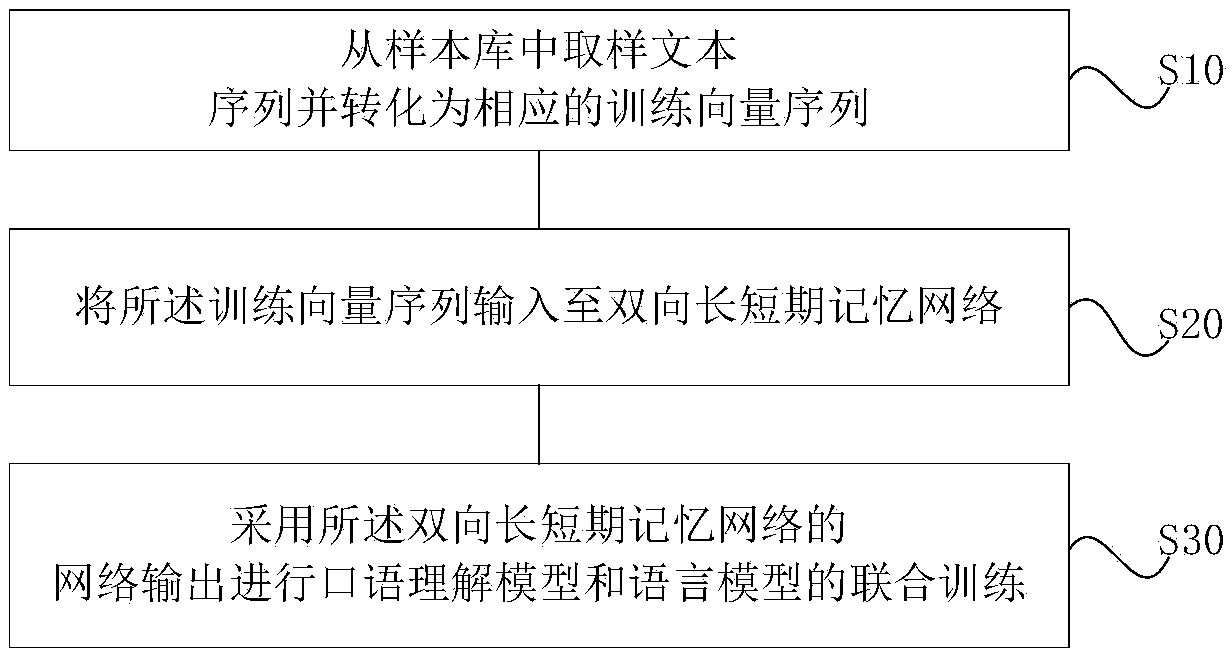 Joint modeling method for spoken language understanding model and language model and dialogue method