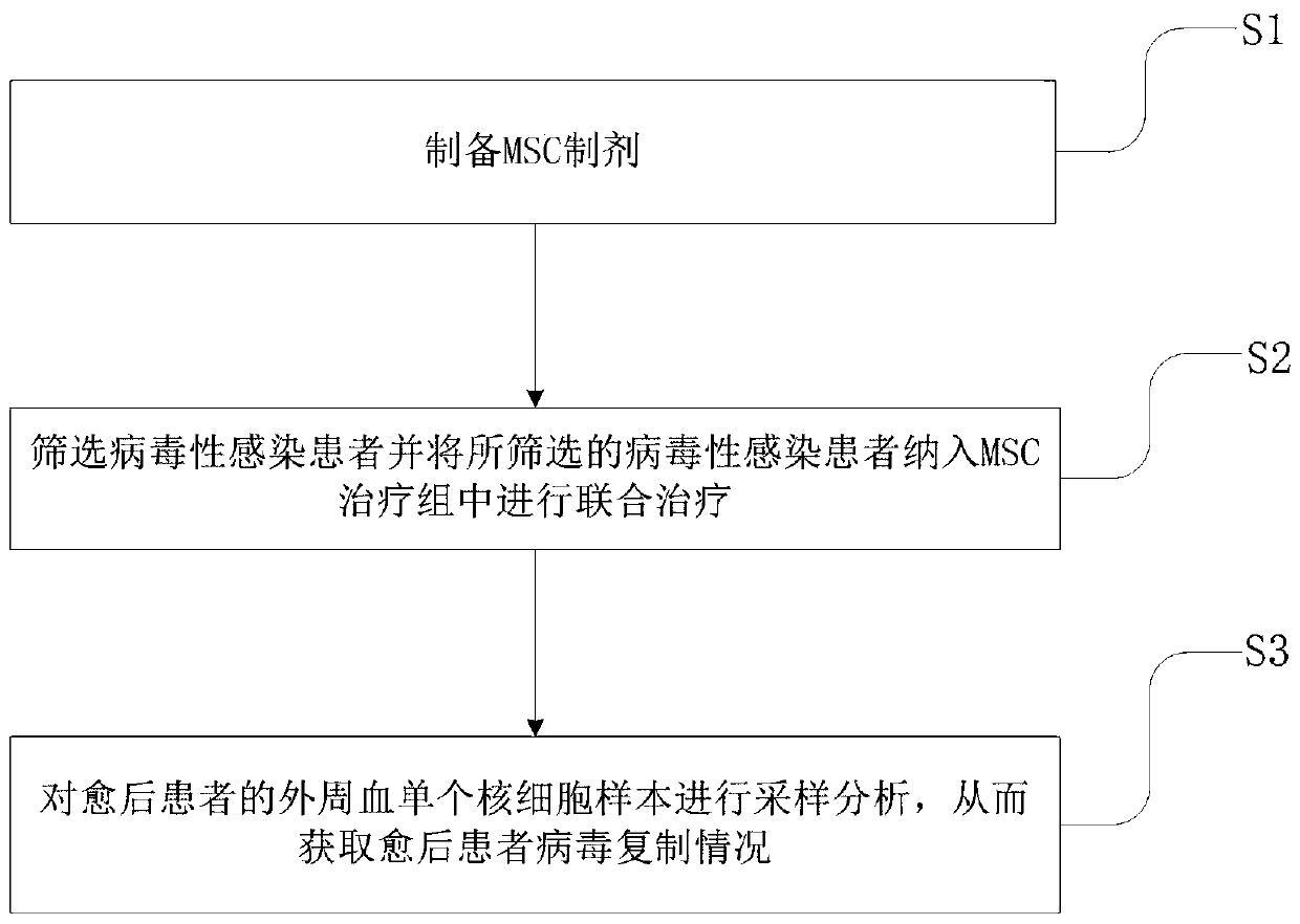 Application of MSC for inhibiting viral replication