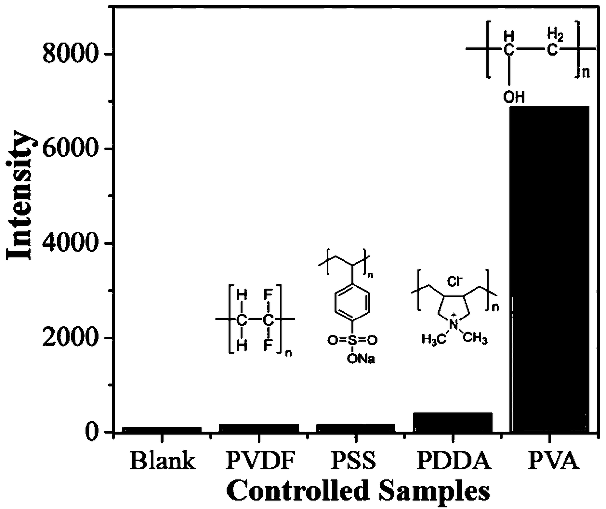 Method for controlling hydrophilic modification effect inside micro-fluidic chip