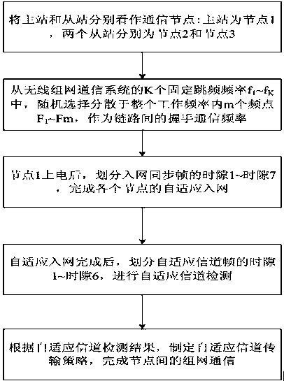 Frequency hopping communication method based on self-adopting channel