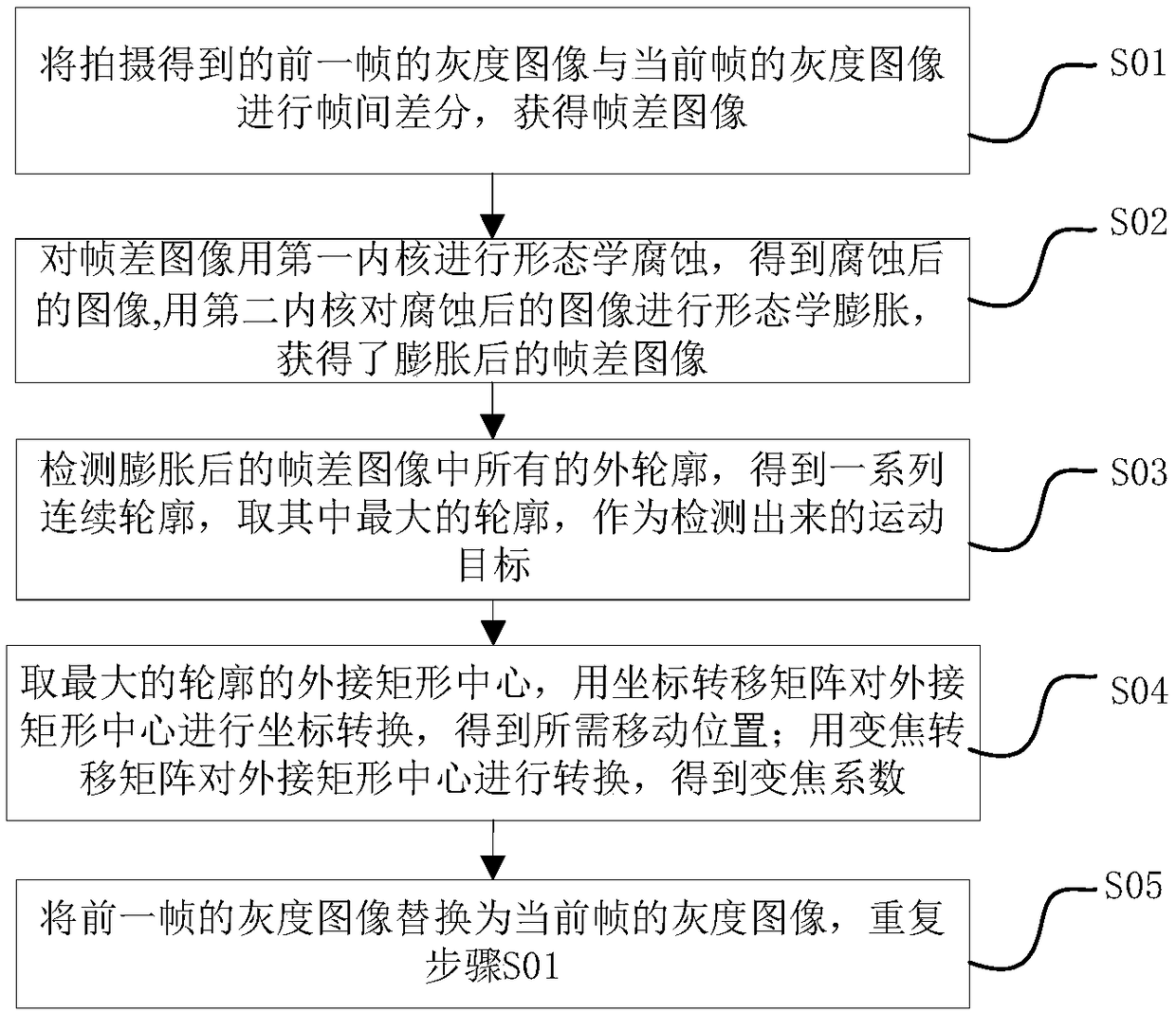 An image tracking and positioning method and system based on machine vision