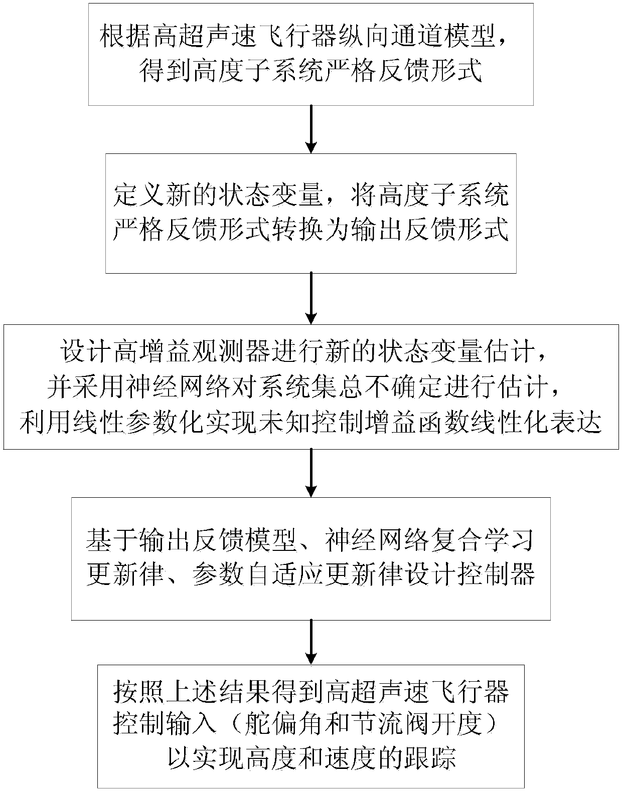 Hypersonic aerocraft neural network composite learning non-backstepping control method