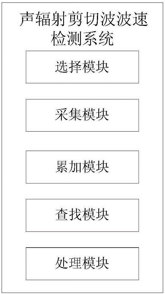 Detection method and system for shear-wave velocity of acoustic radiation