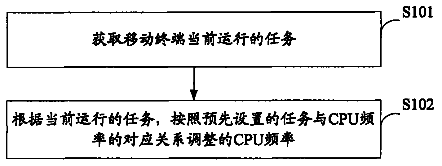 Method and device for saving electric energy as well as mobile terminal