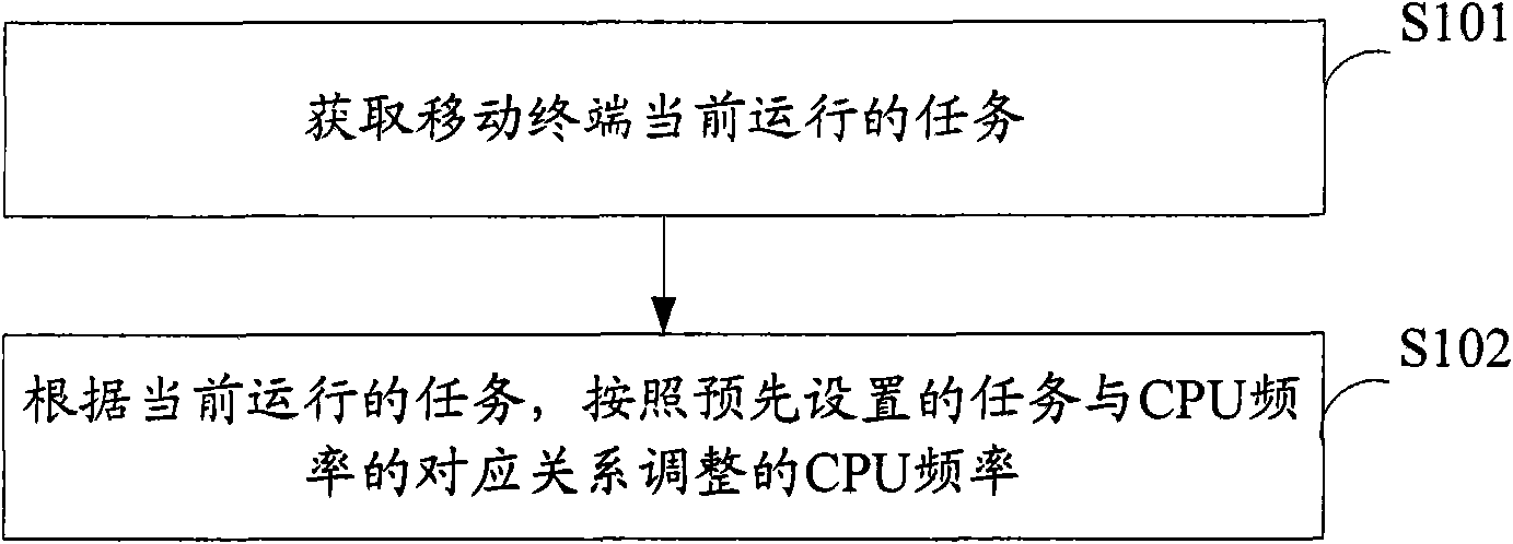 Method and device for saving electric energy as well as mobile terminal