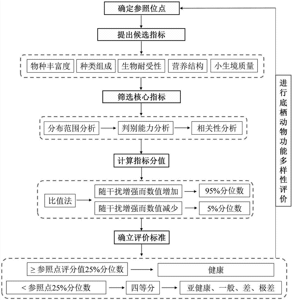 Aquatic ecological evaluation method based on functional diversity of zoobenthos and application therefor