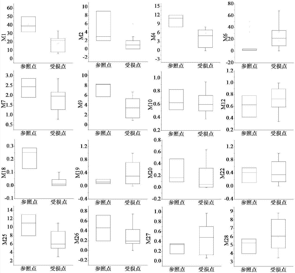 Aquatic ecological evaluation method based on functional diversity of zoobenthos and application therefor