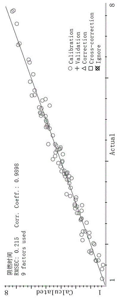 Method for determining combustibility of tobacco leaf