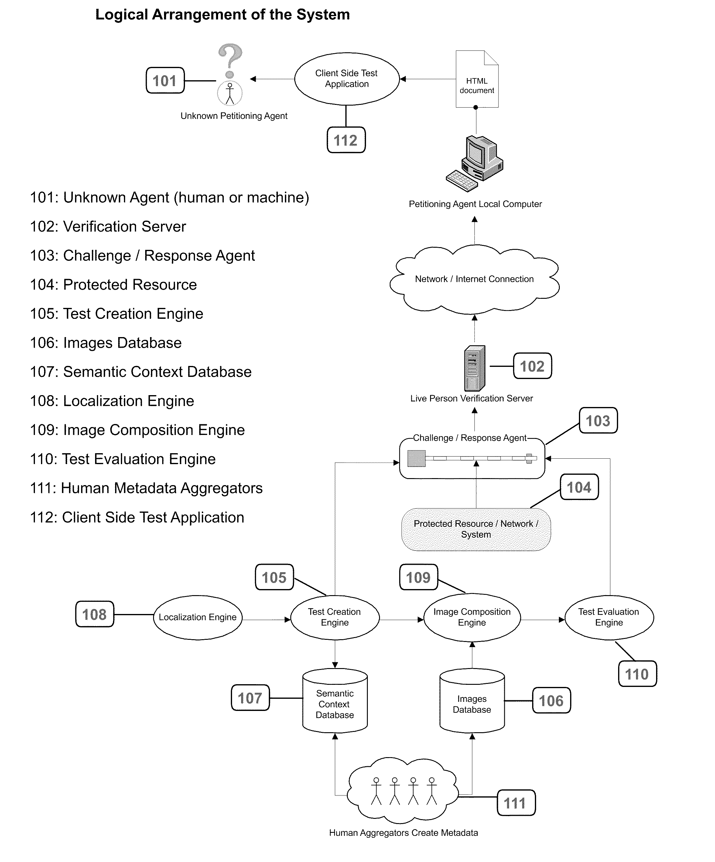 System and Method for Restricting Access to a Computer System to Live Persons by Means of Semantic Association of Images