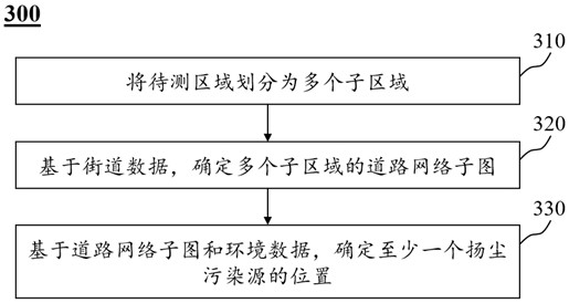 Smart city raised dust pollution management method and Internet of Things system