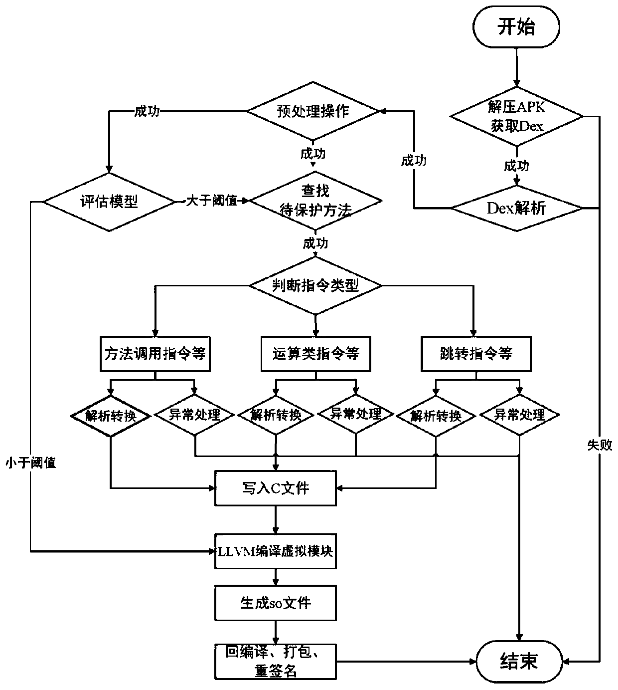 Android application program protection method based on Dex2C and LLVM