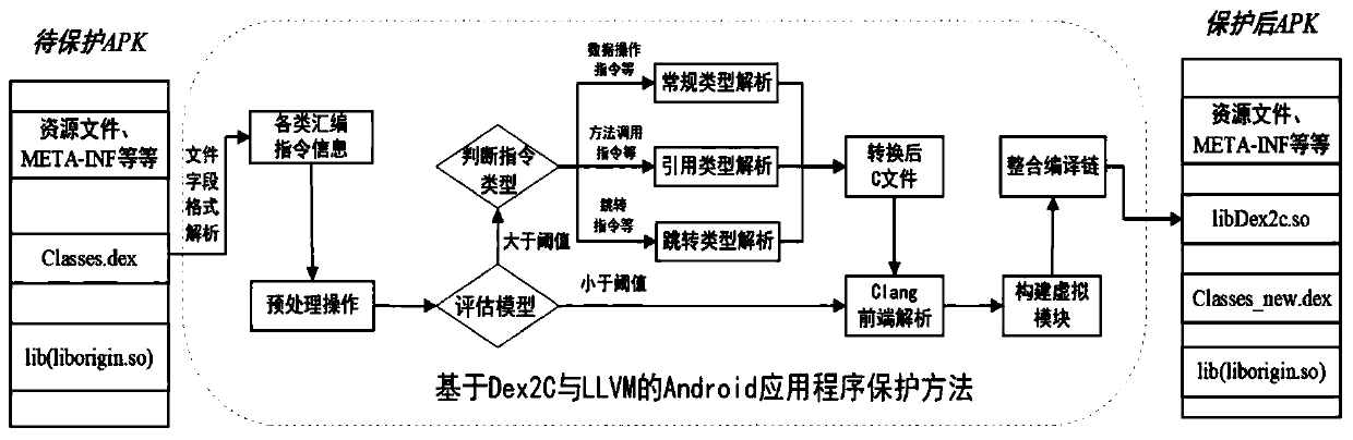 Android application program protection method based on Dex2C and LLVM