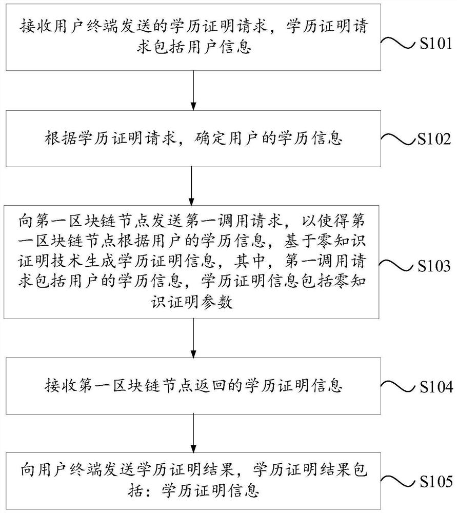 Blockchain-based proof system, method, device, electronic device and medium