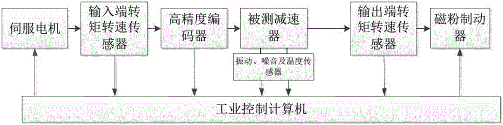 Comprehensive performance resting experiment table for precision speed reduction device