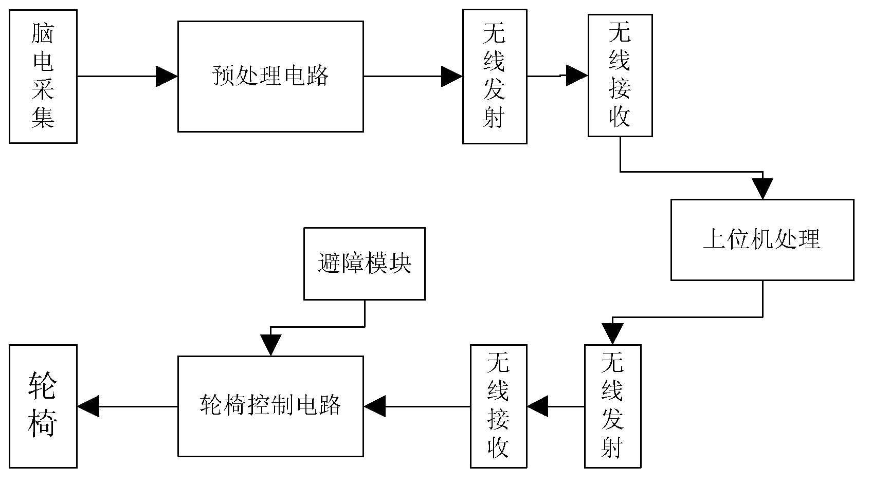 Intelligent wheelchair system based on SSVEP (steady-state visual evoked potential)