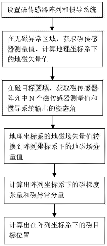 Motion-based localization method based on magnetic gradient tensor and geomagnetic vector measurement